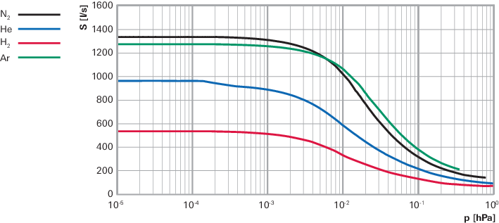 ATH 1603 M, DN 200 CF-F, integrierte Antriebselektronik OBC V4, Profibus, wassergekühlt, unbeheizt