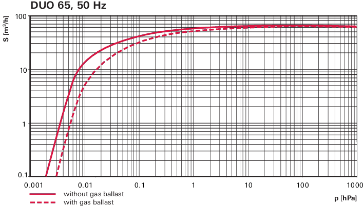 Duo 65 C, 3상 모터, 3TF, 200/346 V, 50 Hz | 220/380 V, 60 Hz