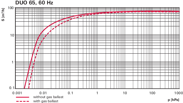 Duo 65 C，三相电机，3TF，230/400 V，50 Hz | 265/460 V，60 Hz