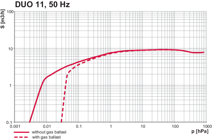 Duo 11, 단상 모터, 100 – 115 V, 50/60 Hz