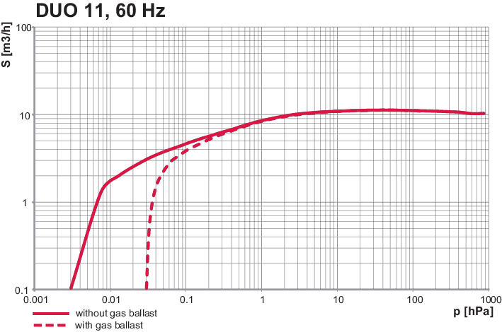 Duo 11, 단상 모터, 100 – 115 V, 50/60 Hz