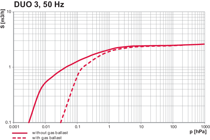 Duo 3 M, 단상 모터, 100/200 V, 50/60 Hz