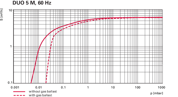 Duo 5 M，单相电机，200 – 240 V，50 Hz | 208 – 240 V，60 Hz