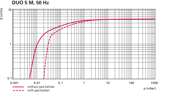 Duo 5 M，单相电机，200 – 240 V，50 Hz | 208 – 240 V，60 Hz