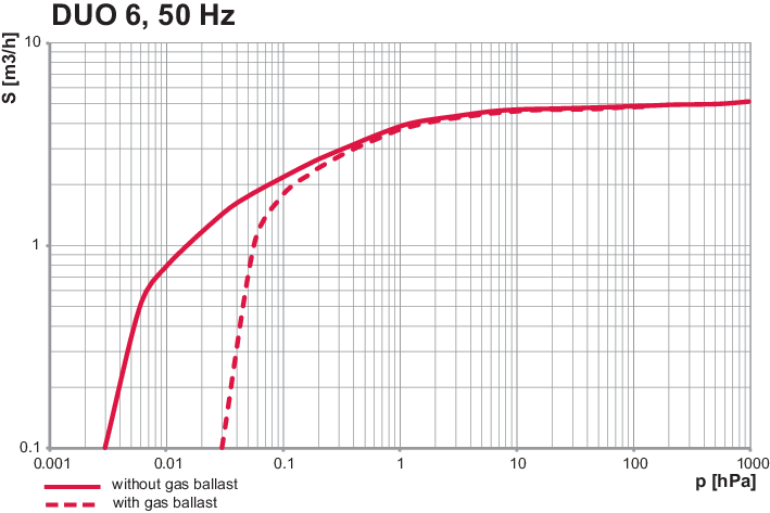 Duo 6, 3상 모터, 230/400 V, 50 Hz | 265/460 V, 60 Hz, 1TF