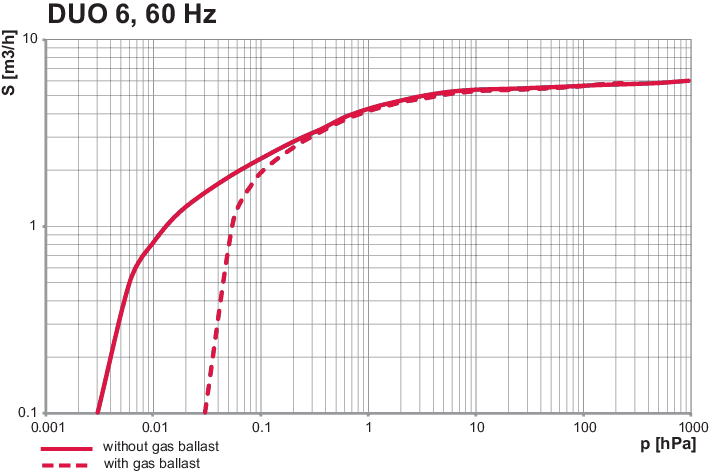 Duo 6, 3상 모터, 230/400 V, 50 Hz | 265/460 V, 60 Hz, 1TF