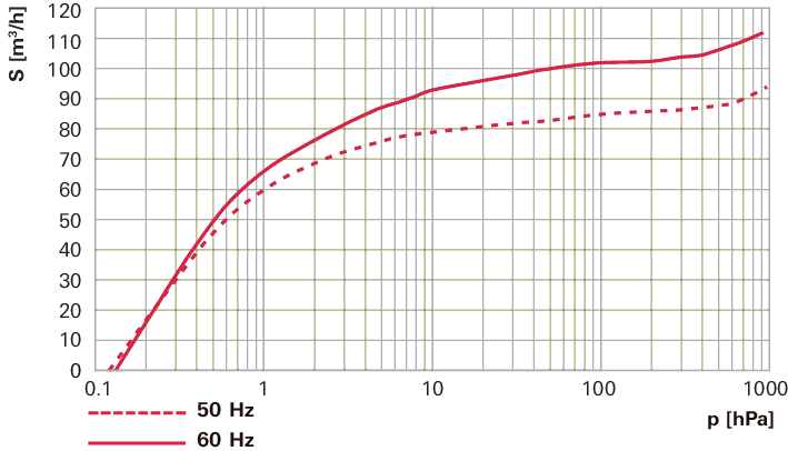 Hena 101, 3상 모터, 190 – 200/380 – 400 V, 50 Hz | 208/220/230/440/460 V, 60 Hz