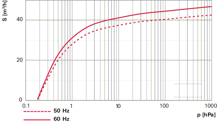 Hena 41, 3상 모터, 190 – 200/380 – 400 V, 50 Hz | 208/220/230/440/460 V, 60 Hz