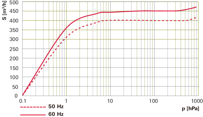 Hena 401, 3상 모터, 200/346 V, 50 Hz | 220/380 V, 60 Hz