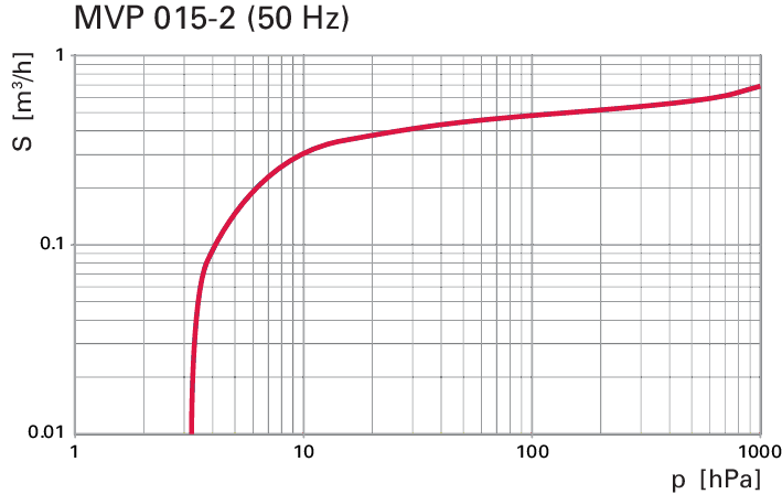 MVP 015-2，隔膜泵 （100–236 V，50/60 Hz）