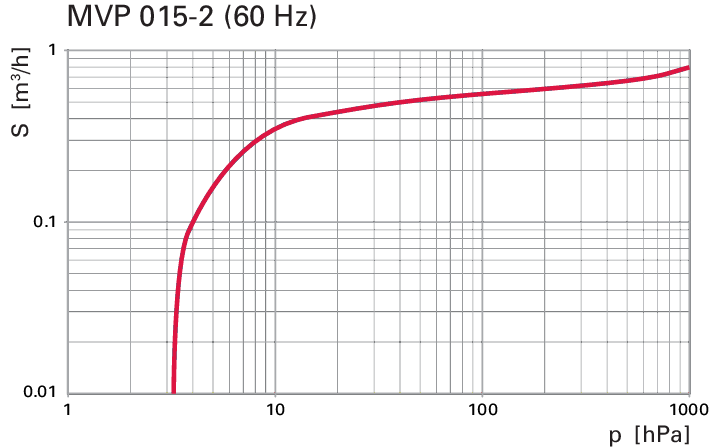 MVP 015-2，隔膜泵 （100–236 V，50/60 Hz）