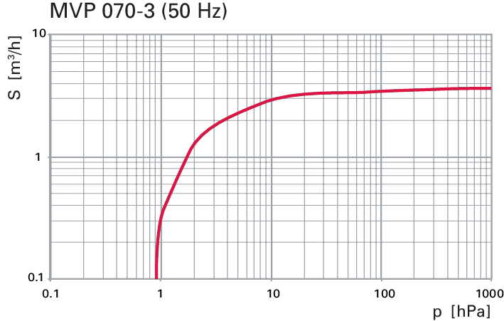 MVP 070-3，隔膜泵 （100–230 V，50/60 Hz）