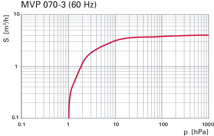 MVP 070-3，隔膜泵 （100–230 V，50/60 Hz）