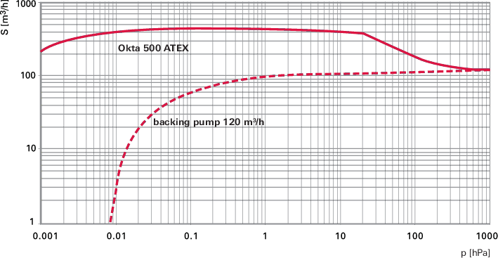 Okta 500 ATEX，罗茨泵，230/400 V，50 Hz | 265/460 V，60 Hz  | Ex II 3/3G Exh IIB T3 Gc X +5 °C ≤ T<sub>a</sub> ≤ +40 °C