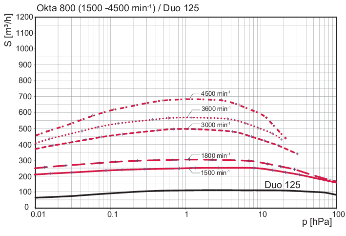 Okta 800, Wälzkolbenpumpe, 400–480 V