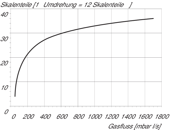 EVD 010 H，粗气体计量阀，手动启动