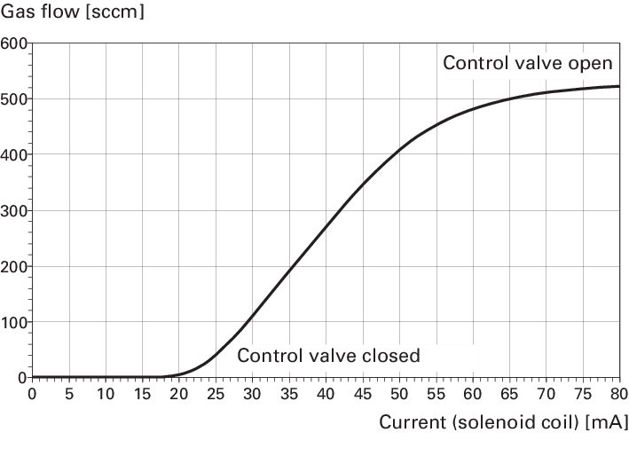 RME 005 A, Gas regulating valve, solenoid actuated, control range from 0.085 to 8.5 hPa l/s