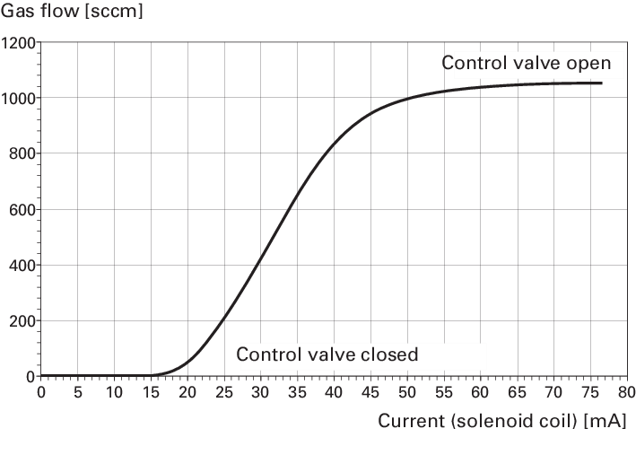 RME 005 A, Gas regulating valve, solenoid actuated, control range from 0.17 to 17 hPa l/s