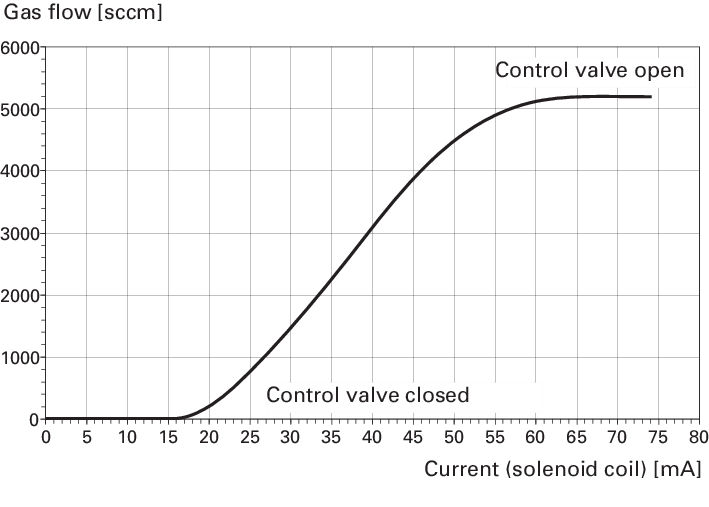 RME 005 A, Gas regulating valve, solenoid actuated, Control Range from 0.85 to 85 hPa l/s