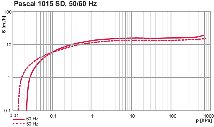 Pascal 1015, SD 버전, 단상 모터, 180 – 254 V, 50 Hz/60 Hz, CE/UL/CSA