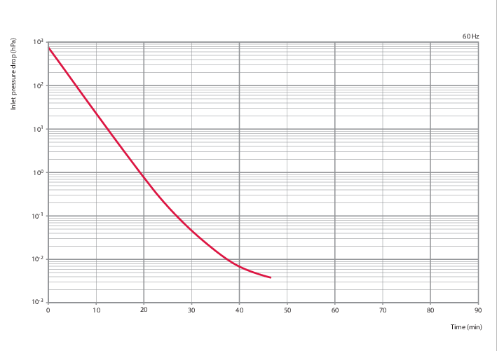 Pascal 2010，I 型，单相电机，180 – 254 V，50/60 Hz，CE/UL/CSA