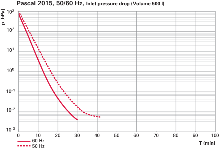 Pascal 2015, C1 버전, 단상 모터, 180 – 254 V, 50/60 Hz, CE/UL/CSA