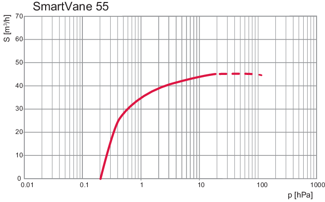 SmartVane 55，单相电机，100 – 127 V | 200 – 240 V，50/ 60 Hz