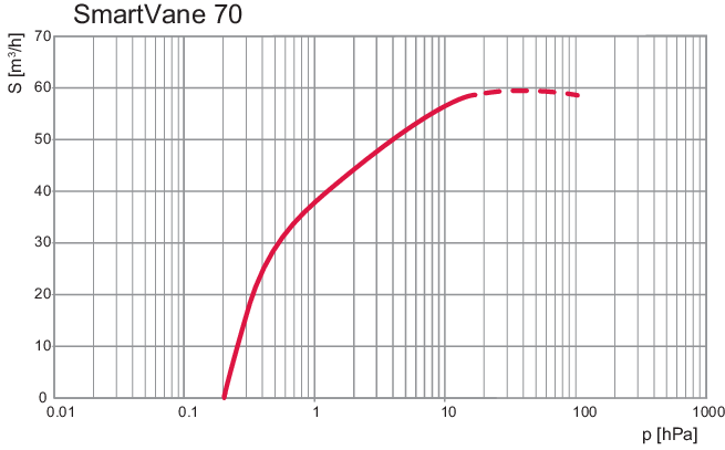 SmartVane 70，单相电机，100 – 127 V | 200 – 240 V，50/60 Hz