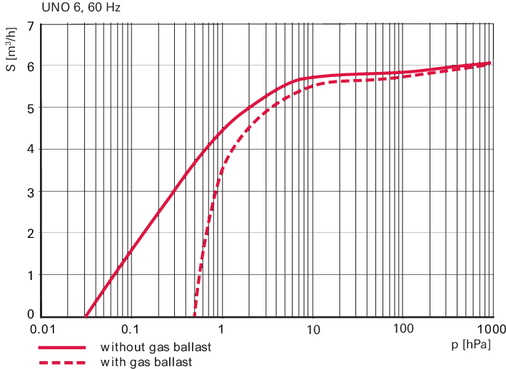 Uno 6, 단상 모터, 100 V, 50 Hz | 95 – 105 V, 60 Hz