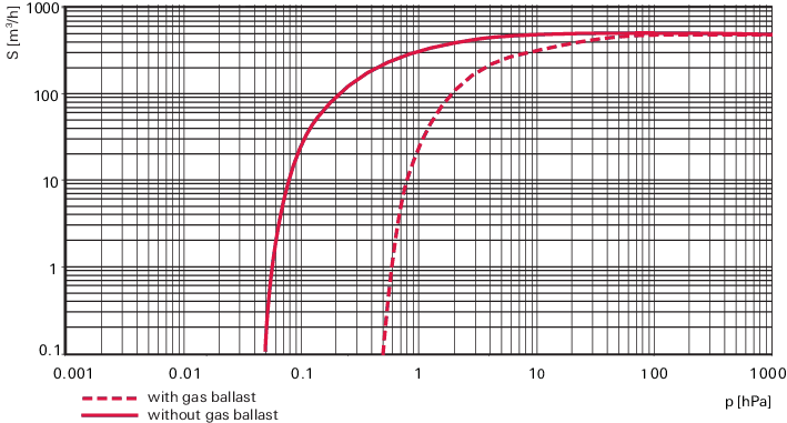 BA 501, 3-상 모터, 400/690 V, 50 Hz, HV - 안전 밸브 없음