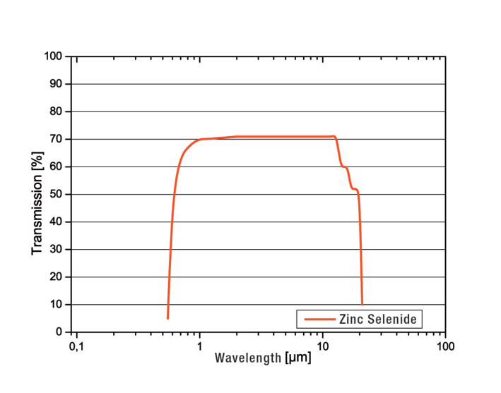 광학 유리, 셀렌화 아연