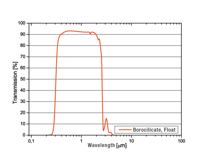 光学玻璃，硼硅浮法玻璃